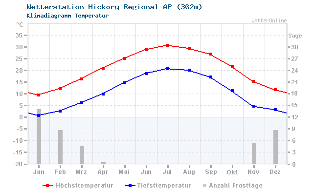 Klimadiagramm Temperatur Hickory Regional AP (362m)