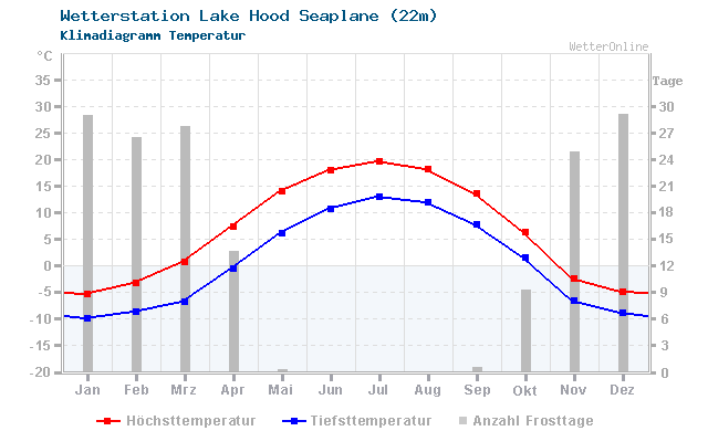 Klimadiagramm Temperatur Lake Hood Seaplane (22m)