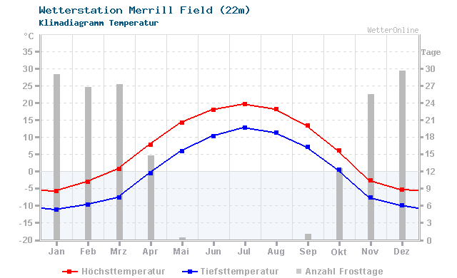 Klimadiagramm Temperatur Merrill Field (22m)