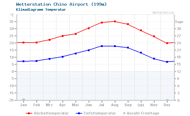 Klimadiagramm Temperatur Chino Airport (199m)