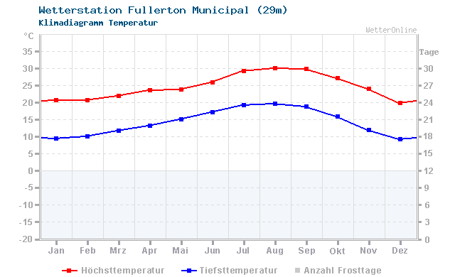 Klimadiagramm Temperatur Fullerton Municipal (29m)