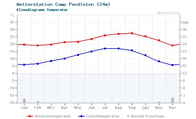 Klimadiagramm Temperatur Camp Pendleton (24m)