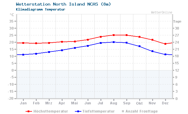 Klimadiagramm Temperatur North Island NCAS (8m)