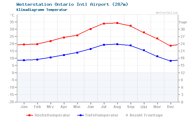 Klimadiagramm Temperatur Ontario Intl Airport (287m)