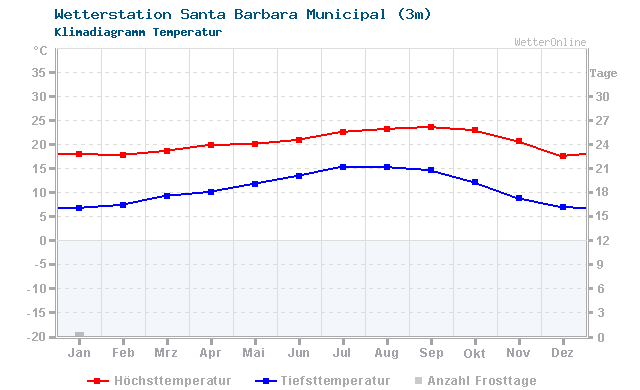 Klimadiagramm Temperatur Santa Barbara Municipal (3m)