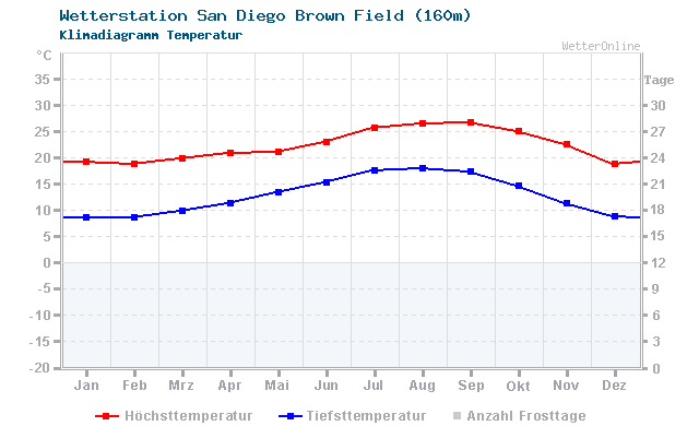 Klimadiagramm Temperatur San Diego Brown Field (160m)