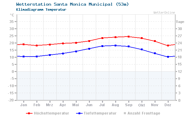 Klimadiagramm Temperatur Santa Monica Municipal (53m)