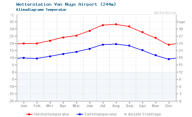 Klimadiagramm Temperatur Van Nuys Airport (244m)