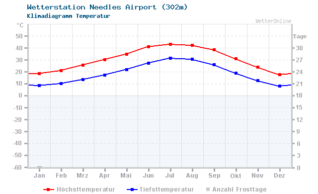 Klimadiagramm Temperatur Needles Airport (302m)