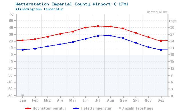 Klimadiagramm Temperatur Imperial County Airport (-17m)