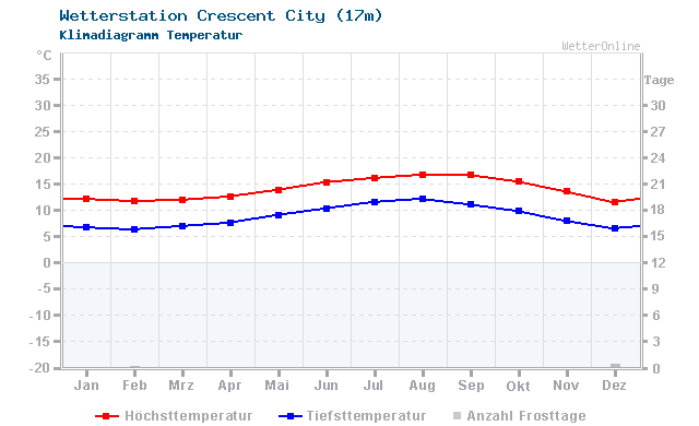 Klimadiagramm Temperatur Crescent City (17m)