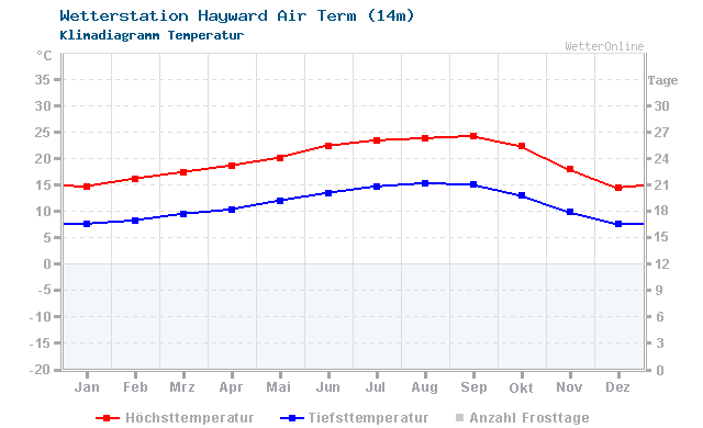 Klimadiagramm Temperatur Hayward Air Term (14m)