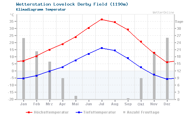 Klimadiagramm Temperatur Lovelock Derby Field (1190m)