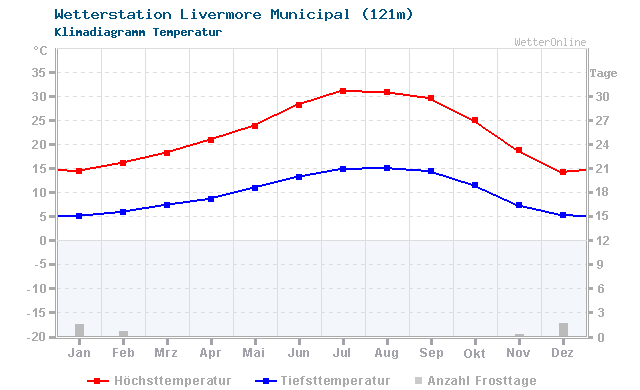 Klimadiagramm Temperatur Livermore Municipal (121m)