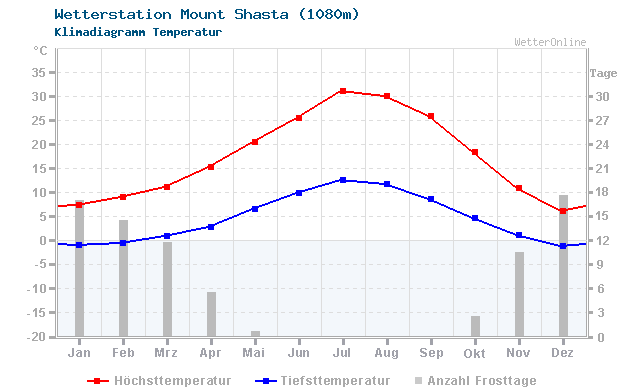 Klimadiagramm Temperatur Mount Shasta (1080m)