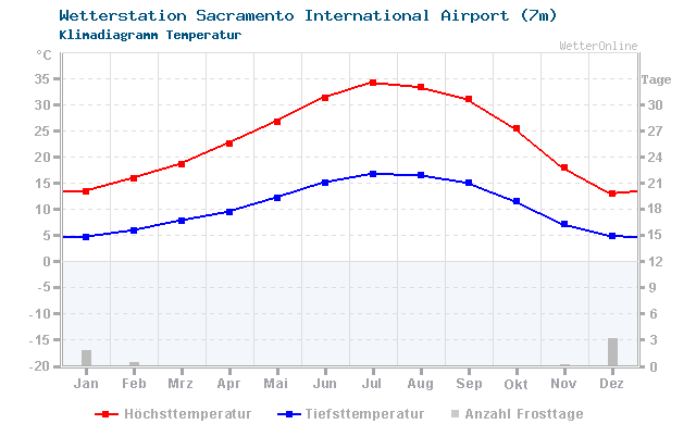 Klimadiagramm Temperatur Sacramento International Airport (7m)