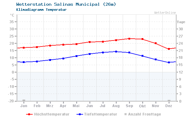 Klimadiagramm Temperatur Salinas Municipal (26m)