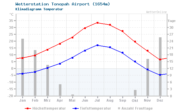 Klimadiagramm Temperatur Tonopah Airport (1654m)