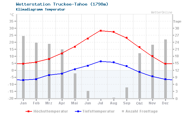Klimadiagramm Temperatur Truckee-Tahoe (1798m)