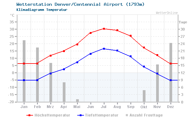 Klimadiagramm Temperatur Denver/Centennial Airport (1793m)