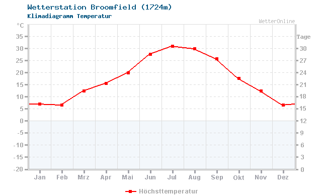 Klimadiagramm Temperatur Broomfield (1724m)