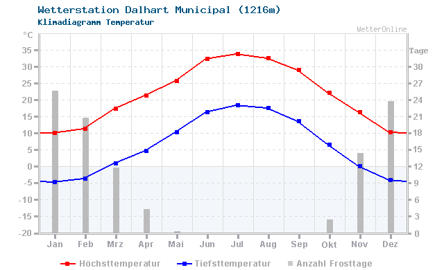Klimadiagramm Temperatur Dalhart Municipal (1216m)