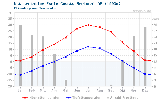Klimadiagramm Temperatur Eagle County Regional AP (1993m)