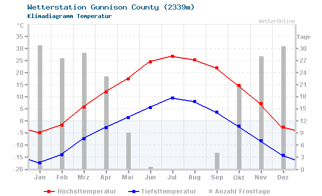 Klimadiagramm Temperatur Gunnison County (2339m)