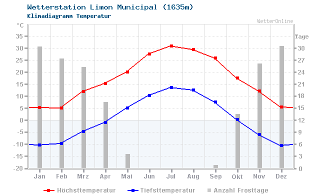 Klimadiagramm Temperatur Limon Municipal (1635m)