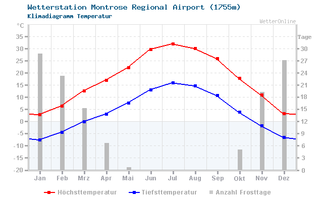 Klimadiagramm Temperatur Montrose Regional Airport (1755m)