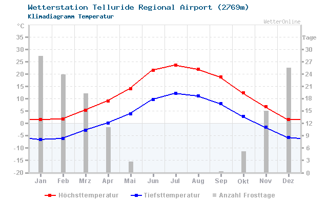 Klimadiagramm Temperatur Telluride Regional Airport (2769m)