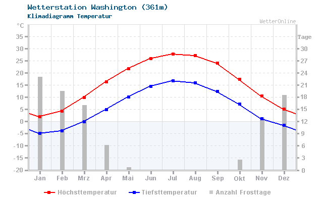 Klimadiagramm Temperatur Washington (361m)