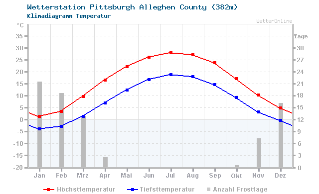 Klimadiagramm Temperatur Pittsburgh Alleghen County (382m)