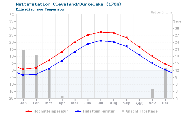 Klimadiagramm Temperatur Cleveland/Burkelake (178m)