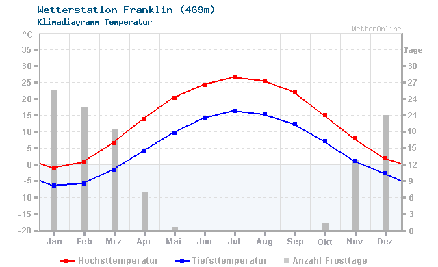 Klimadiagramm Temperatur Franklin (469m)
