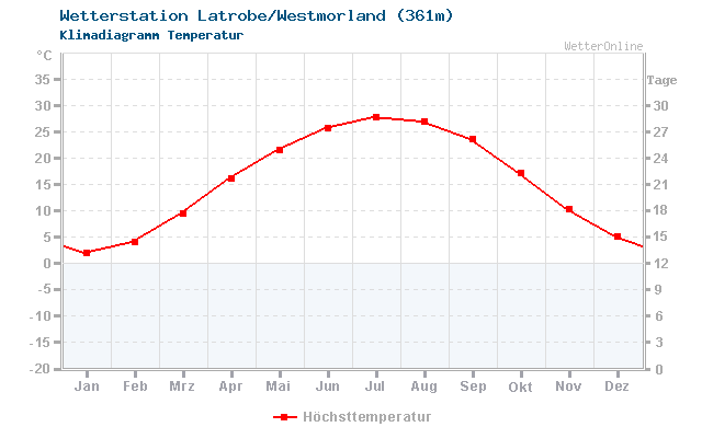 Klimadiagramm Temperatur Latrobe/Westmorland (361m)