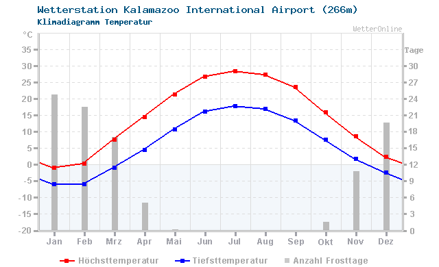 Klimadiagramm Temperatur Kalamazoo International Airport (266m)