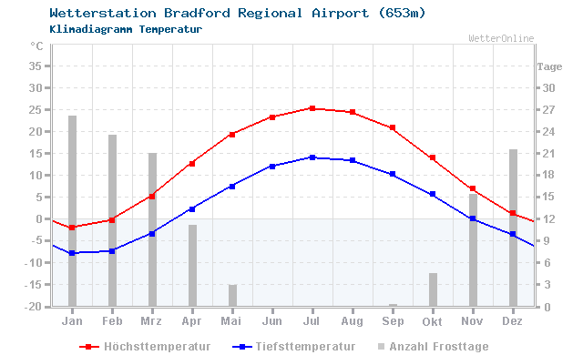 Klimadiagramm Temperatur Bradford Regional Airport (653m)