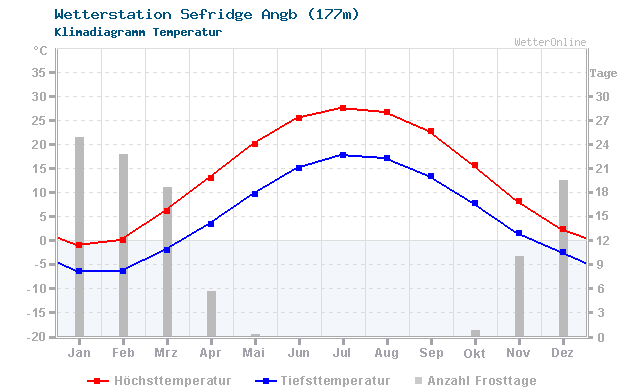Klimadiagramm Temperatur Sefridge Angb (177m)