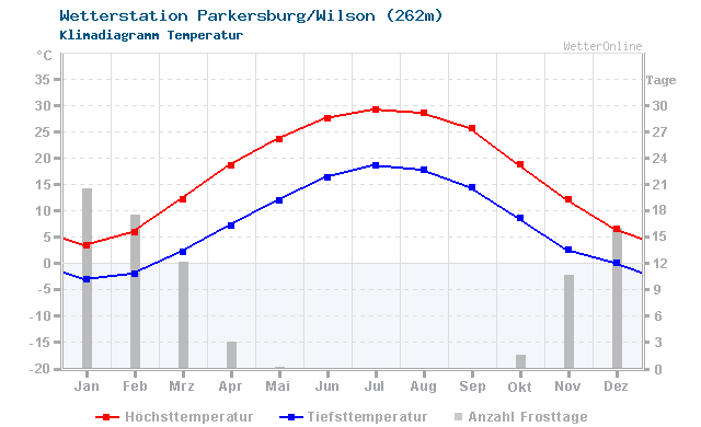 Klimadiagramm Temperatur Parkersburg/Wilson (262m)