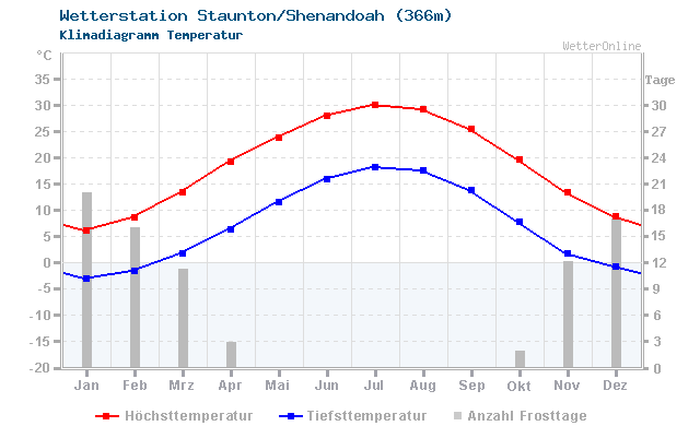 Klimadiagramm Temperatur Staunton/Shenandoah (366m)