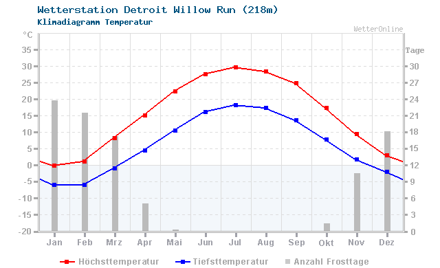 Klimadiagramm Temperatur Detroit Willow Run (218m)