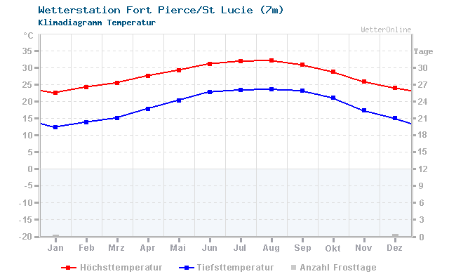 Klimadiagramm Temperatur Fort Pierce/St Lucie (7m)