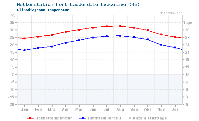 Klimadiagramm Temperatur Fort Lauderdale Executive (4m)