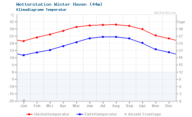 Klimadiagramm Temperatur Winter Haven (44m)