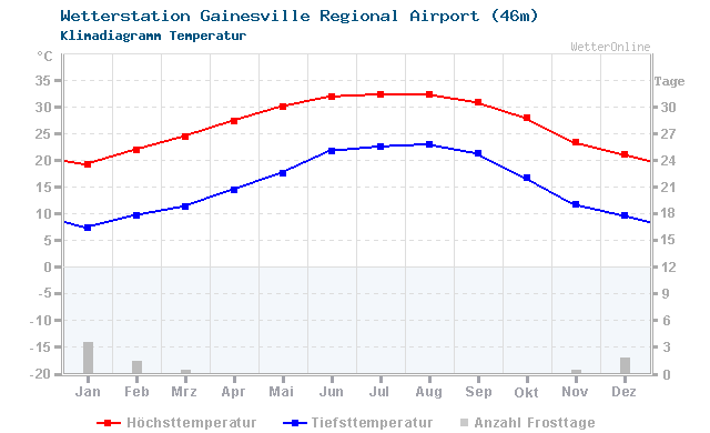 Klimadiagramm Temperatur Gainesville Regional Airport (46m)