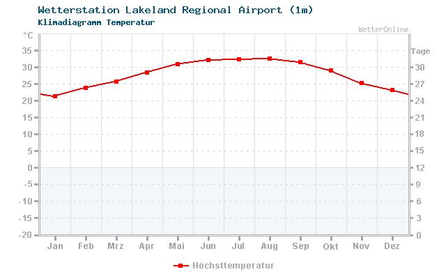 Klimadiagramm Temperatur Lakeland Regional Airport (1m)