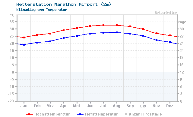 Klimadiagramm Temperatur Marathon Airport (2m)