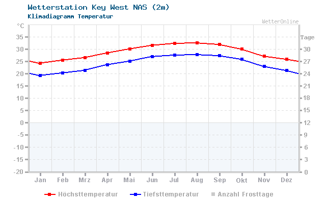 Klimadiagramm Temperatur Key West NAS (2m)