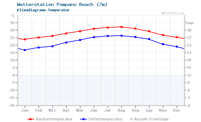 Klimadiagramm Temperatur Pompano Beach (7m)
